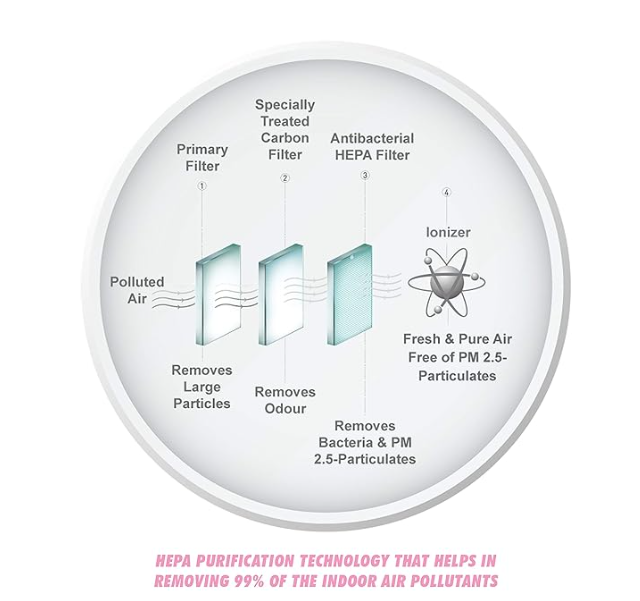 KENT Alps Air Purifier A powerful air purifier with ionizer and HEPA air purification and inbuilt ionizer that helps in removing 99.9% indoor air pollutants