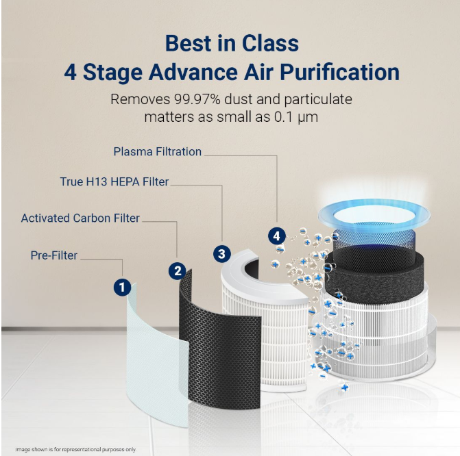 Forbes Smart 500 Surround 360° Air Purifier | True HEPA Grade 13 filter | Covers Large Area 670 Sq. Ft. | Sleep Mode | App Controlled
