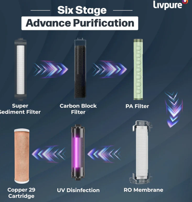 LIVPURE STEALTH 7 L RO + UV + Copper Water Purifier Under the Sink | Suitable for all - Borewell, Tanker, Municipality Water (White)